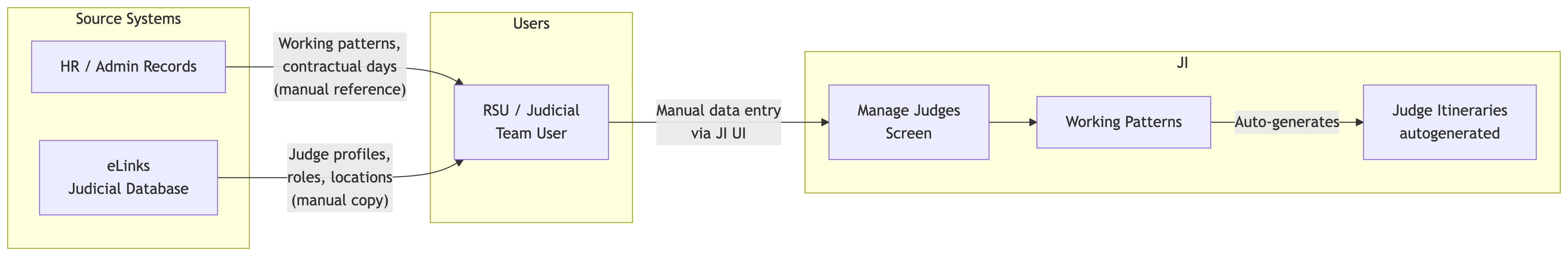 Flow 1 — HR/Admin records and the eLinks Judicial Database are manually copied by RSU users into JI's Manage Judges screen, which feeds Working Patterns and auto-generates judge itineraries