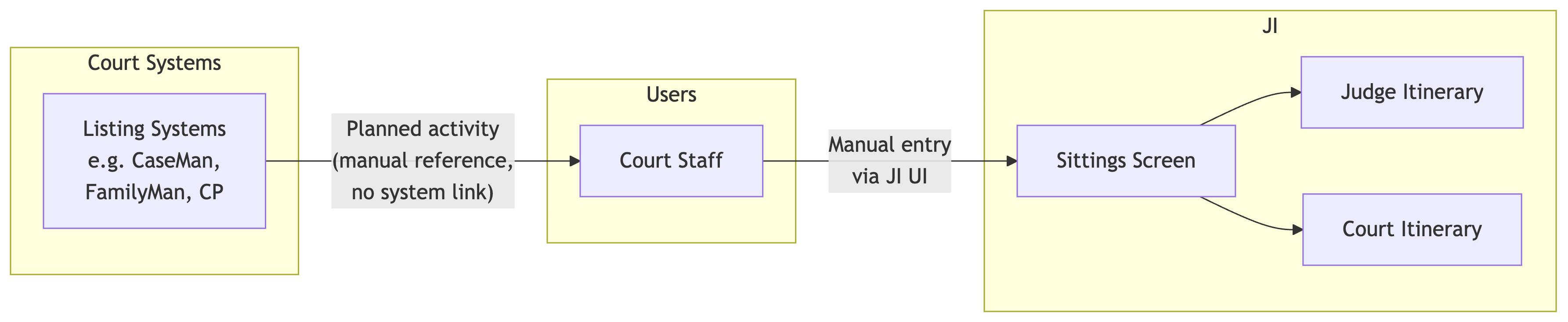 Flow 2 — Court listing systems are manually referenced by court staff who enter planned activity into JI's Sittings screen, feeding the Judge and Court itineraries