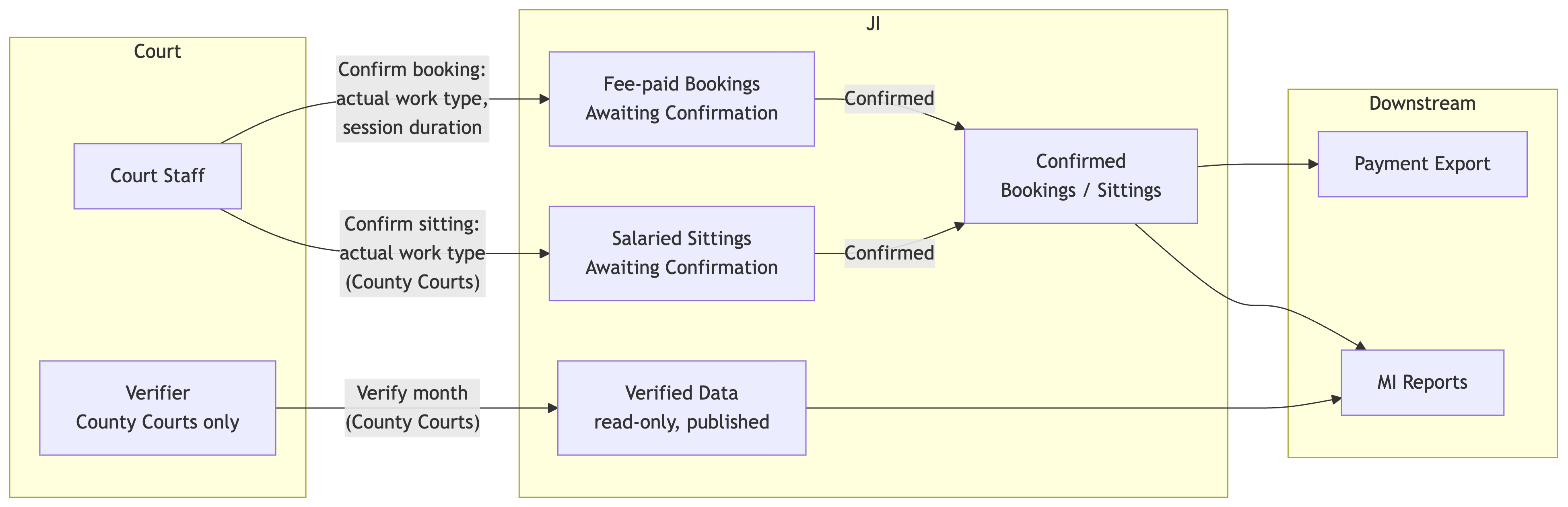 Flow 3 — Court staff confirm fee-paid bookings and salaried sittings in JI; confirmed data flows to payment export and MI reports, with a County Courts verification step