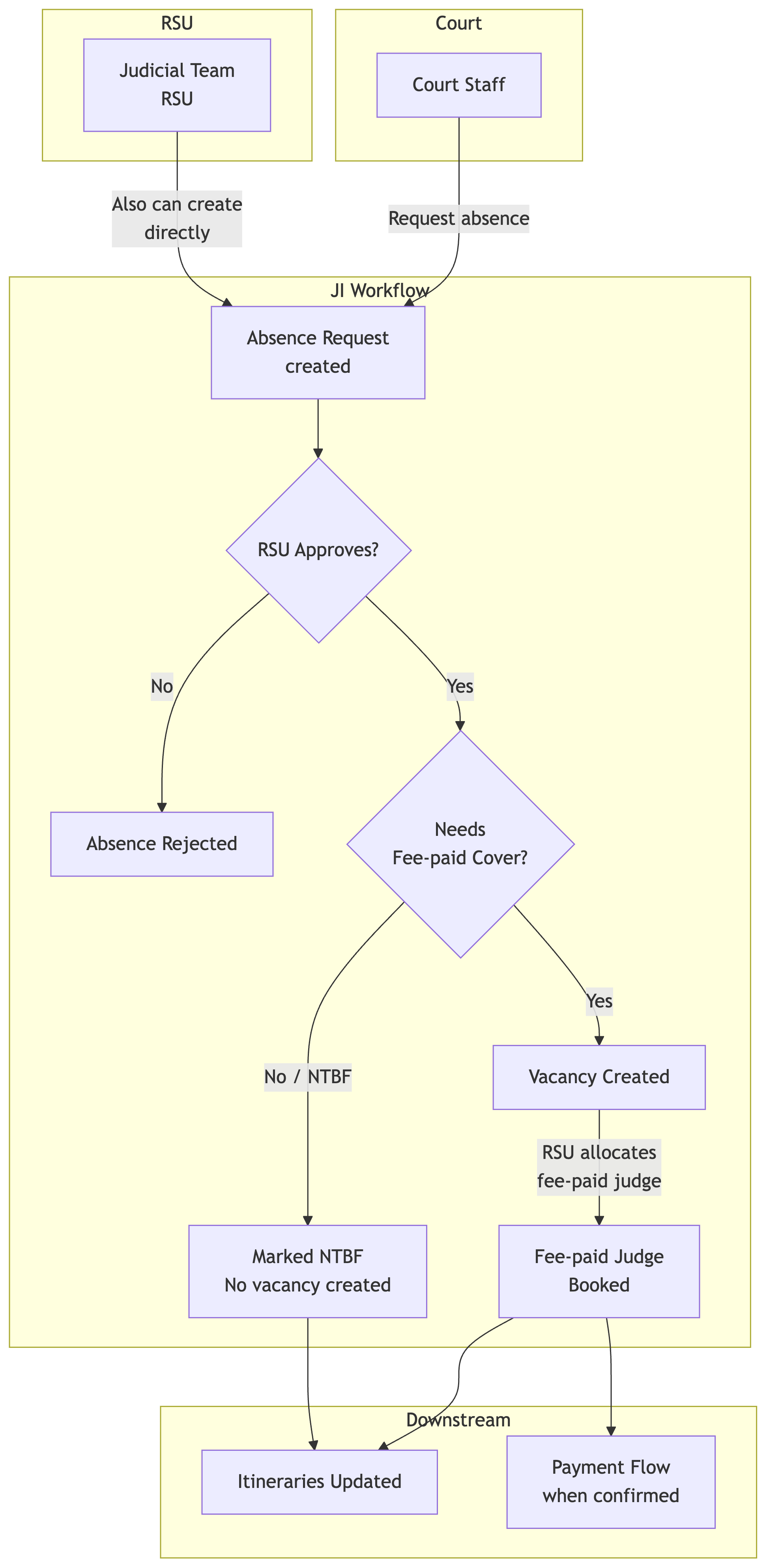Flow 4 — Absence request workflow: court staff or RSU raise an absence; RSU approval and a fee-paid-cover decision branch into vacancy creation and booking or NTBF, updating itineraries and the payment flow