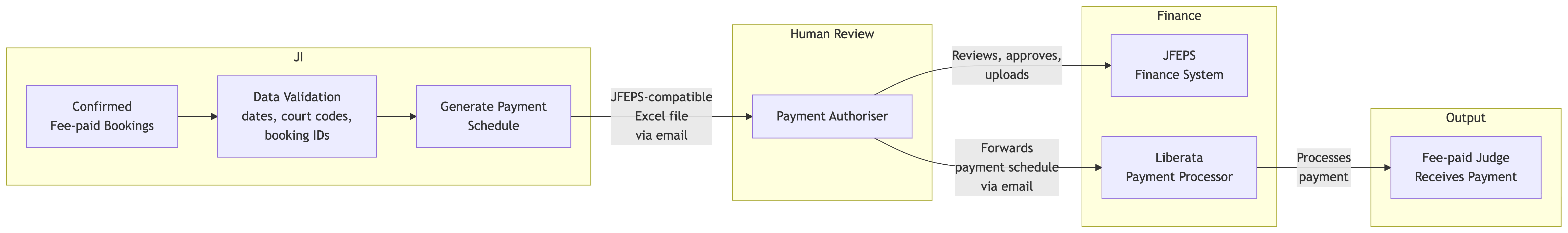 Flow 5 — Confirmed fee-paid bookings are validated and turned into a JFEPS-compatible Excel schedule, emailed to a Payment Authoriser who uploads to JFEPS and forwards to Liberata for payment