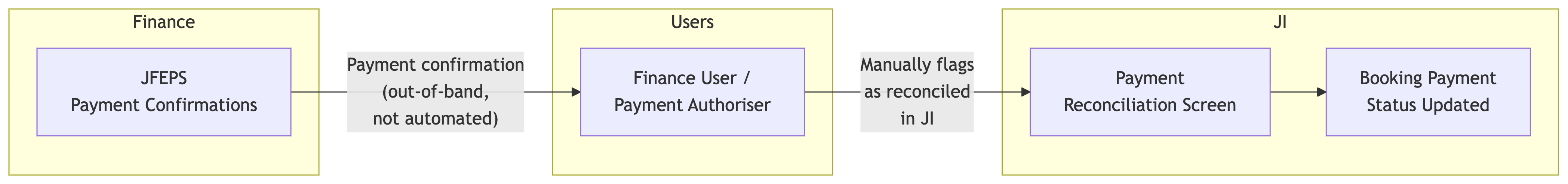 Flow 6 — JFEPS payment confirmations reach finance users out-of-band; they manually flag payments as reconciled in JI's Payment Reconciliation screen, updating booking payment status