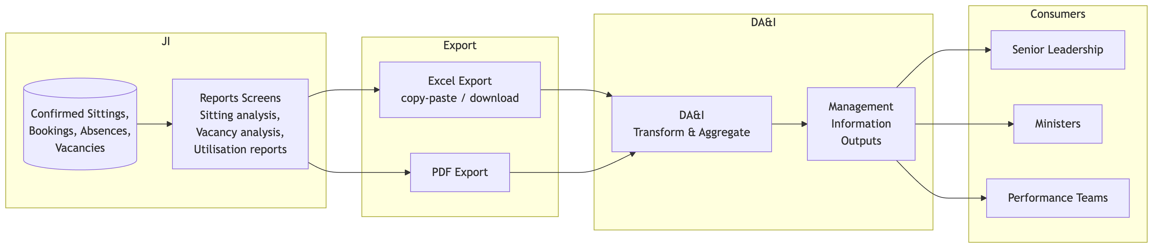 Flow 7 — JI report screens export sitting, booking, absence and vacancy data as Excel/PDF; DA&I transforms and aggregates it into management information for leadership, ministers and performance teams