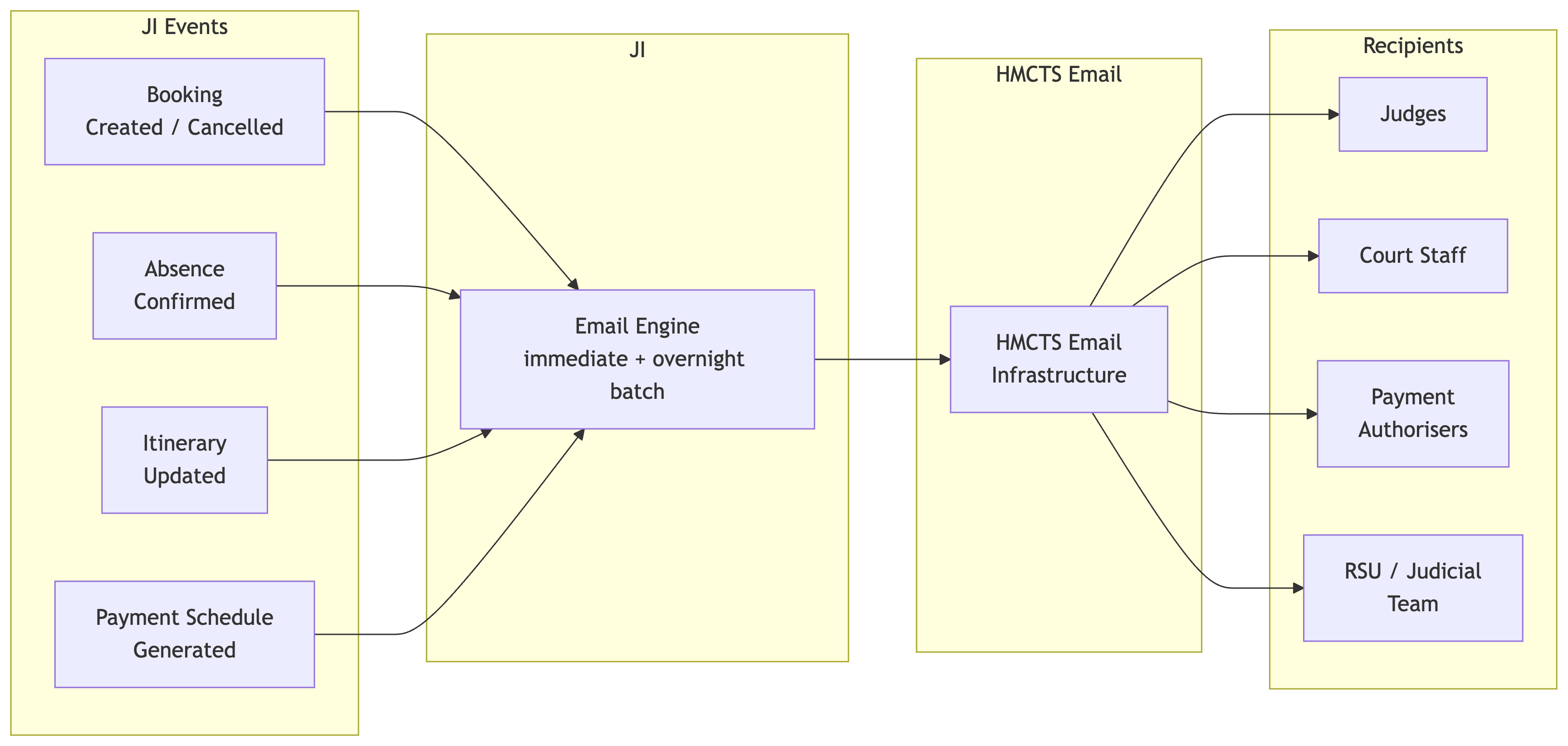 Flow 8 — JI events (bookings, absences, itinerary updates, payment schedules) drive an email engine that sends via HMCTS email infrastructure to judges, court staff, payment authorisers and RSU