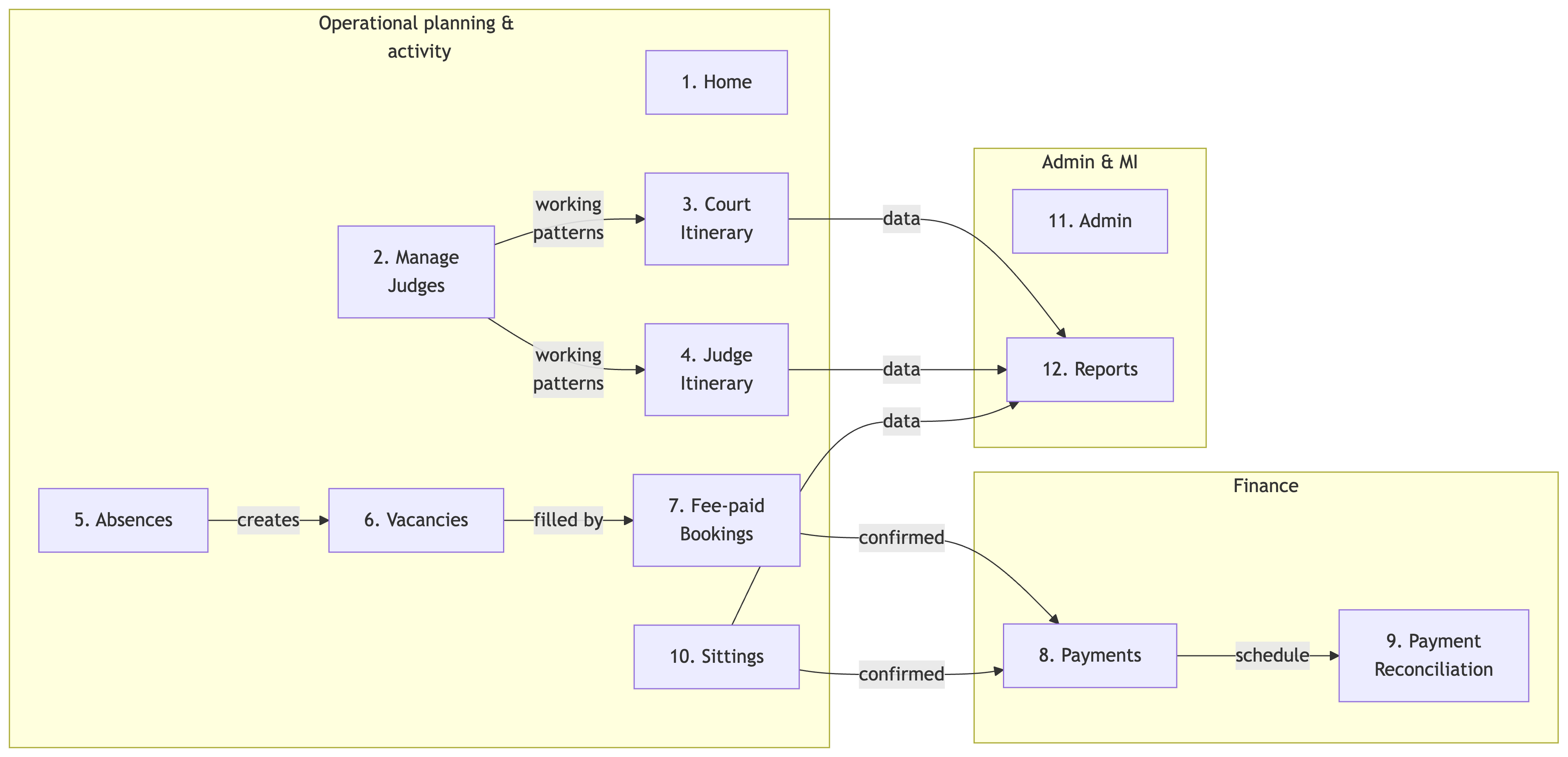 Module overview — JI functional modules grouped into Operational planning & activity, Finance, and Admin & MI, with the data flows between them