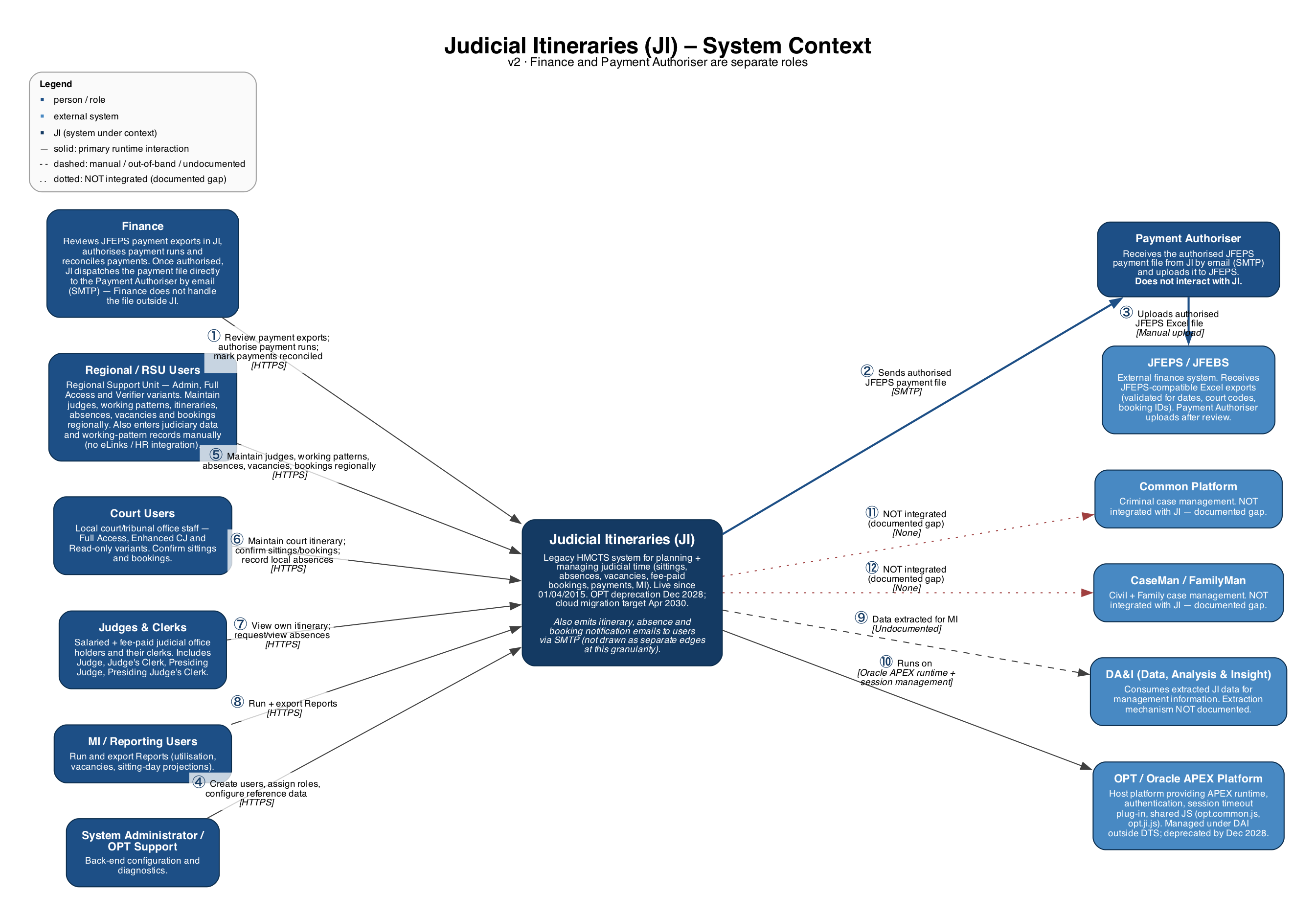 System Context — as-is JI