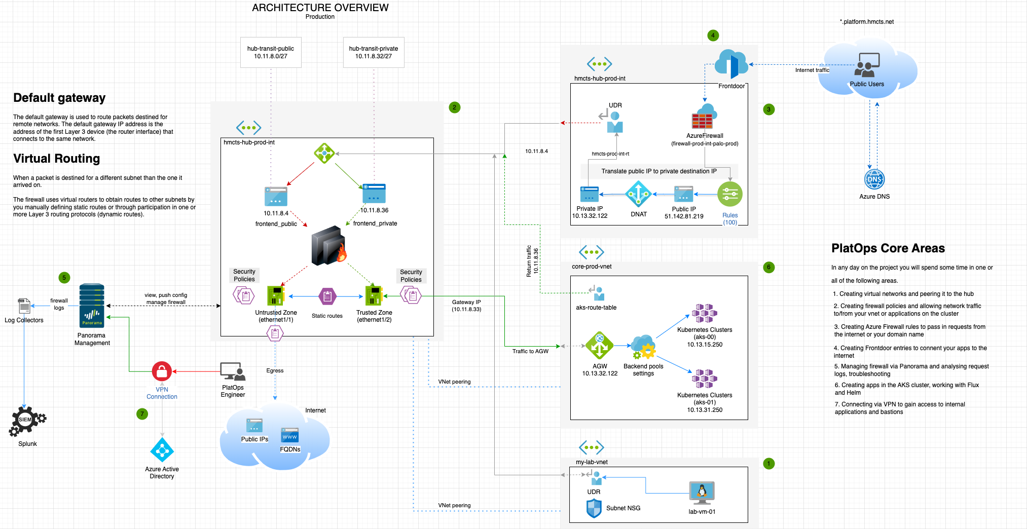 PlatOps Core Architecture